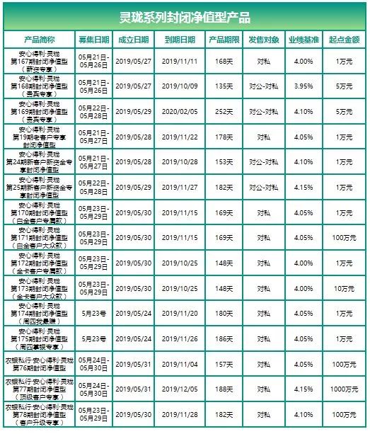 农行在售理财产品一览(20190527)