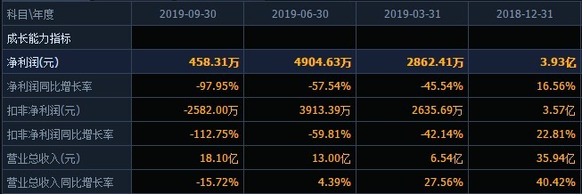 又一惊雷!科大智能2019年度预亏近26亿,三家全资子公司计提商誉减值超16亿