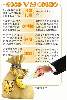 收益高风险低 大额存单来了_房产资讯-厦门搜房网