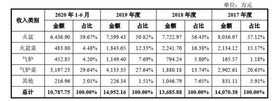 雅艺科技闯关IPO 募资是为了把现有工厂推倒重盖?