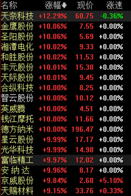 A股午间特供:金融股发力,沪指剑指3000点