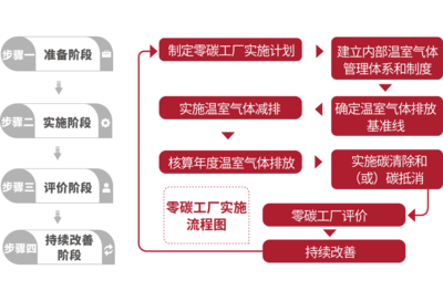 关于开展零碳工厂创建工作的通知