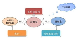 余额宝的钱都投向哪里