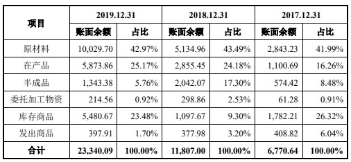 科思科技去年营收6.7亿应收账款9亿 现金流一连负3年