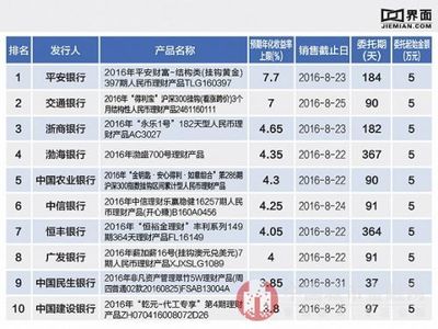 本周理财市场观察 最高收益率达11%，机遇与风险并存