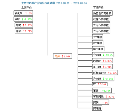 8月26日山东地区丙烯市场行情分析 小幅震荡，业者谨慎操作为主